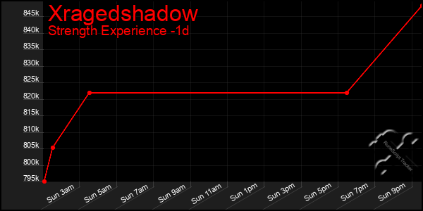 Last 24 Hours Graph of Xragedshadow