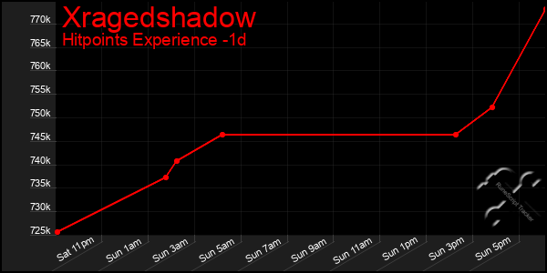 Last 24 Hours Graph of Xragedshadow