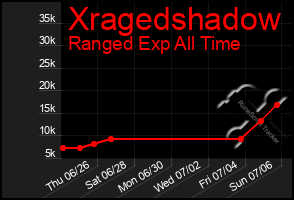 Total Graph of Xragedshadow