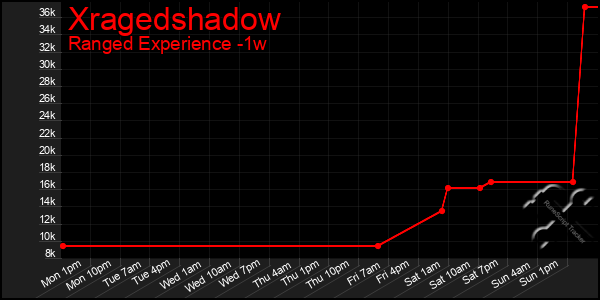 Last 7 Days Graph of Xragedshadow