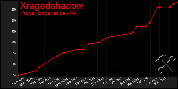 Last 7 Days Graph of Xragedshadow