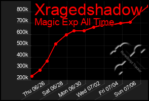 Total Graph of Xragedshadow