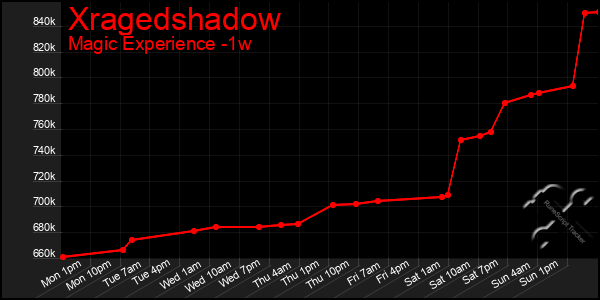 Last 7 Days Graph of Xragedshadow