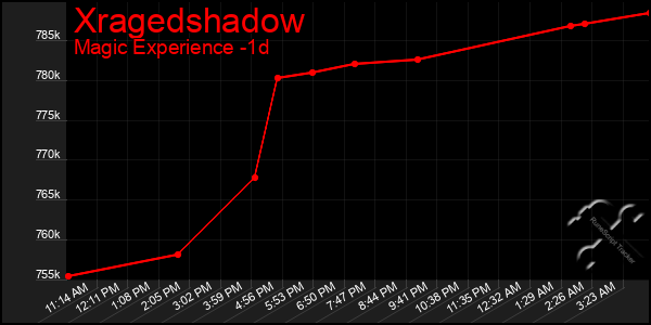 Last 24 Hours Graph of Xragedshadow