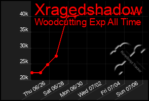 Total Graph of Xragedshadow