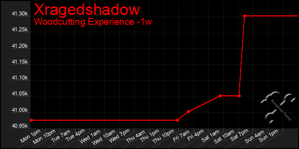 Last 7 Days Graph of Xragedshadow