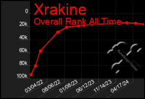 Total Graph of Xrakine