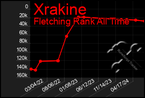 Total Graph of Xrakine