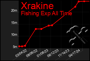 Total Graph of Xrakine