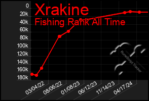 Total Graph of Xrakine