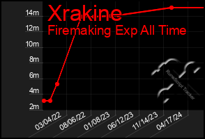 Total Graph of Xrakine