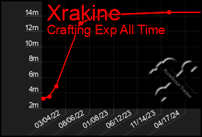 Total Graph of Xrakine