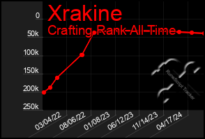 Total Graph of Xrakine