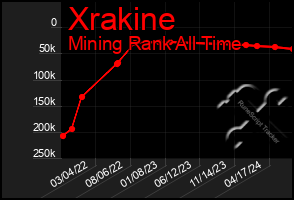 Total Graph of Xrakine