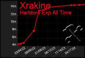 Total Graph of Xrakine