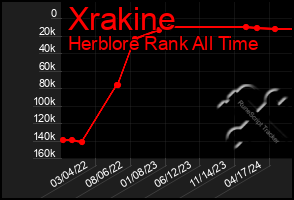 Total Graph of Xrakine