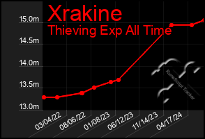 Total Graph of Xrakine