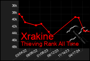 Total Graph of Xrakine