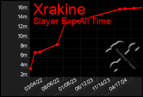 Total Graph of Xrakine