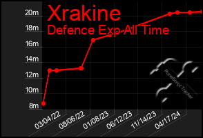 Total Graph of Xrakine