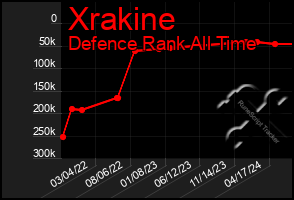 Total Graph of Xrakine