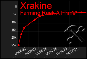 Total Graph of Xrakine