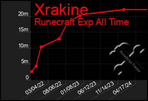 Total Graph of Xrakine