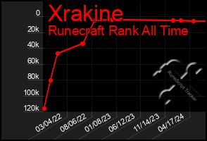 Total Graph of Xrakine