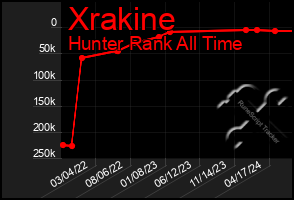 Total Graph of Xrakine