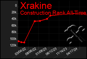 Total Graph of Xrakine