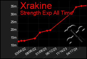 Total Graph of Xrakine