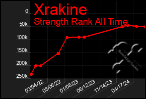 Total Graph of Xrakine