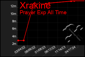 Total Graph of Xrakine