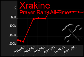 Total Graph of Xrakine