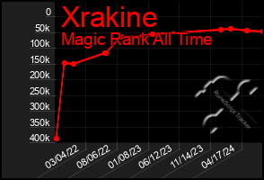 Total Graph of Xrakine