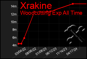 Total Graph of Xrakine