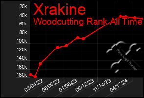 Total Graph of Xrakine