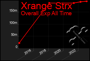 Total Graph of Xrange Strx