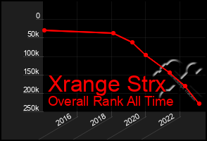 Total Graph of Xrange Strx