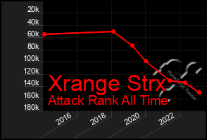 Total Graph of Xrange Strx