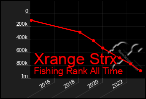 Total Graph of Xrange Strx