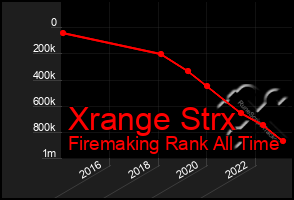 Total Graph of Xrange Strx