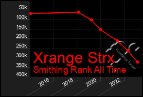 Total Graph of Xrange Strx