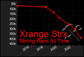 Total Graph of Xrange Strx