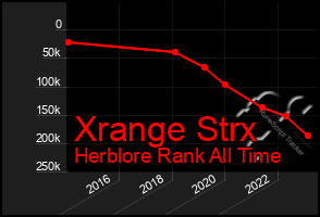 Total Graph of Xrange Strx