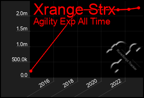 Total Graph of Xrange Strx