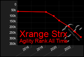 Total Graph of Xrange Strx