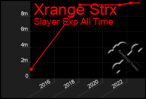 Total Graph of Xrange Strx