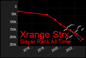 Total Graph of Xrange Strx