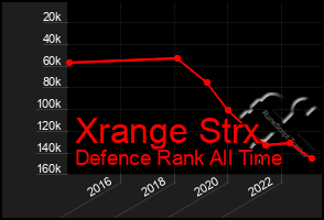 Total Graph of Xrange Strx